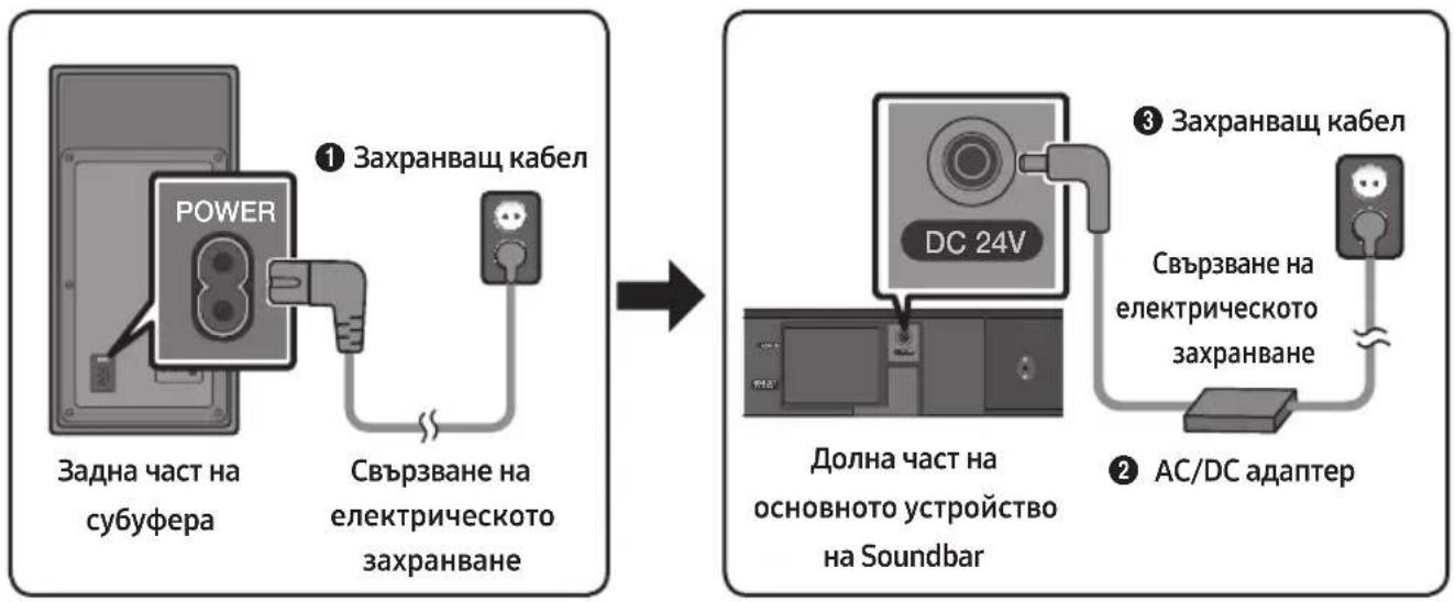 graph LR A["POWER"] -->|① Захранващ кабел| B["Свързване на електрическото захранване"] B --> C["Долна част на основното устройство на Soundbar"] C --> D["Свързване на електрическото захранване"] D --> E["AC/DC адаптер"]