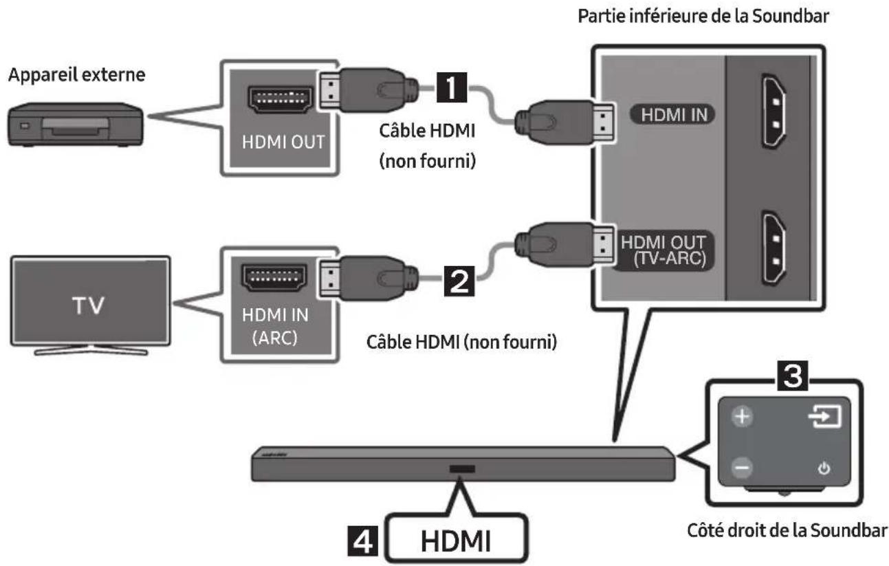 graph TD A["Appareil externe"] --> B["HDMI OUT"] B --> C["Câble HDMI (non fourni)"] D["TV"] --> E["HDMI IN (ARC)"] E --> F["Câble HDMI (non fourni)"] G["Partie inférieure de la Soundbar"] --> H["HDMI IN"] G --> I["HDMI OUT (TV-ARC)"] J["HDMI"] --> K["Côté droit de la Soundbar"]