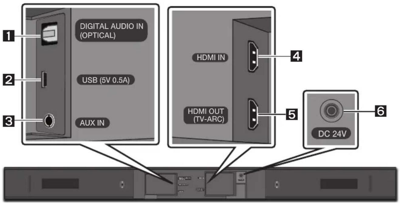1 DIGITAL AUDIO IN (OPTICAL) 2 USB (5V 0.5A) 3 AUX IN HDMI IN HDMI OUT (TV-ARC) 4 5 6 DC 24V