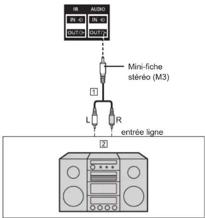 IR AUDIO IN IN OUT OUT 1 Mini-fiche stéréo (M3) L R entrée ligne 2
