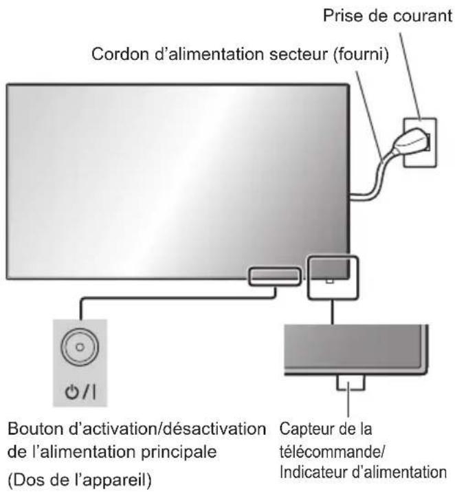 Prise de courant Cordon d'alimentation secteur (fourni) Bouton d'activation/désactivation de l'alimentation principale (Dos de l'appareil) Capteur de la télécommande/ Indicateur d'alimentation