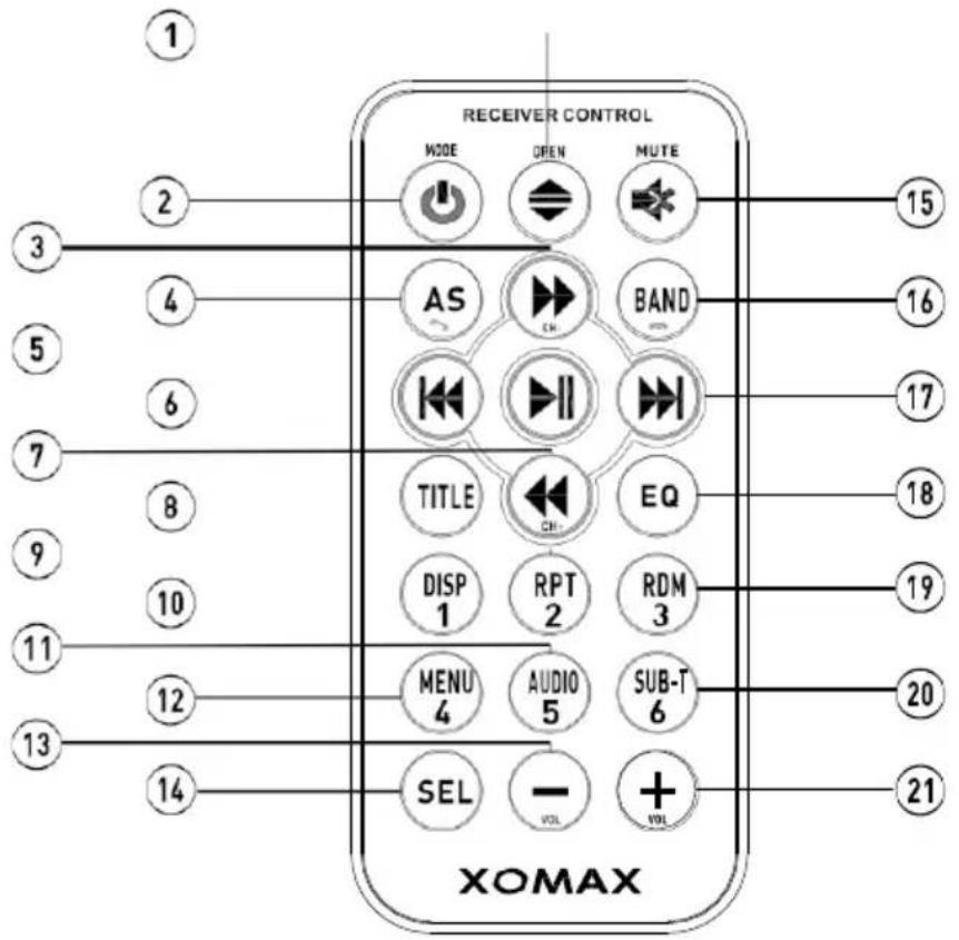RECEIVER CONTROL MODE OPEN MUTE AS BAND TITLE EQ DISP RPT RDM MENU AUDIO SUB-T 4 5 6 SEL VOL VOL XOMAX 15 16 17 18 19 20 21 3 4 5 6 7 8 9 10 11 12 13 14