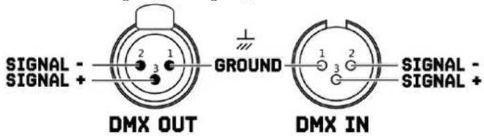 SIGNAL - SIGNAL + DMX OUT GROUND DMX IN 1 2 3 1 2 3 SIGNAL - SIGNAL + +