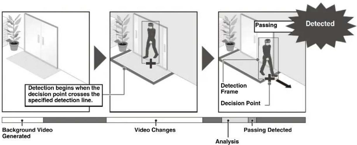 graph LR A["Background Video Generated"] --> B["Video Changes"] B --> C["Passing Detected"] C --> D["Detection Frame"] D --> E["Decision Point"] E --> F["Detection begins when the decision point crosses the specified detection line."]