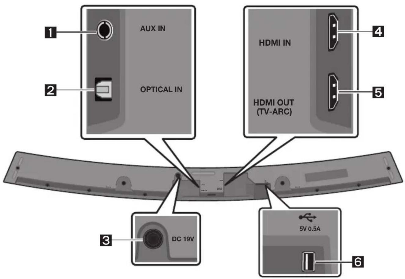 1 2 AUX IN OPTICAL IN HDMI IN HDMI OUT (TV-ARC) 4 5 3 DC 19V 5V 0.5A 6