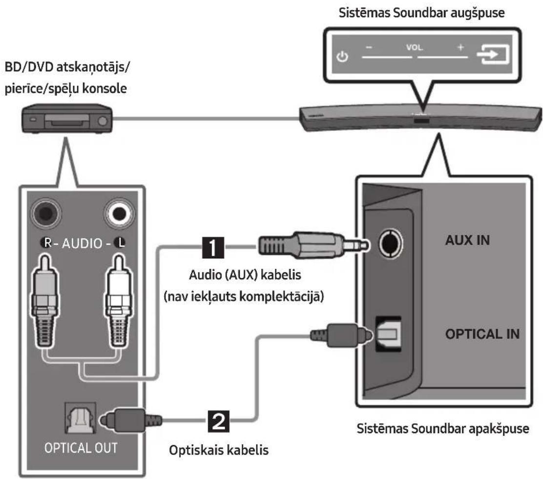 graph TD A["Sistēmas Soundbar apakspuse"] --> B["BD/DVD atskanotājs/pierīce/spēlu konsole"] B --> C["Optical OUT"] C --> D["Audio (AUX) kabelis\n/nav iekļauts komplektācijā"] D --> E["Optiskais kabelis"] E --> F["Sistēmas Soundbar apakspuse"] style A fill:#f9f,stroke:#333 style B fill:#ccf,stroke:#3…