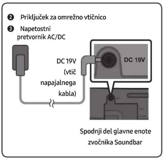 ② Priključek za omrežno vtičnico ③ Napetostni pretvornik AC/DC DC 19V (vtič napajalnega kabla) DC 19V Spodnji del glavne enote zvočnika Soundbar