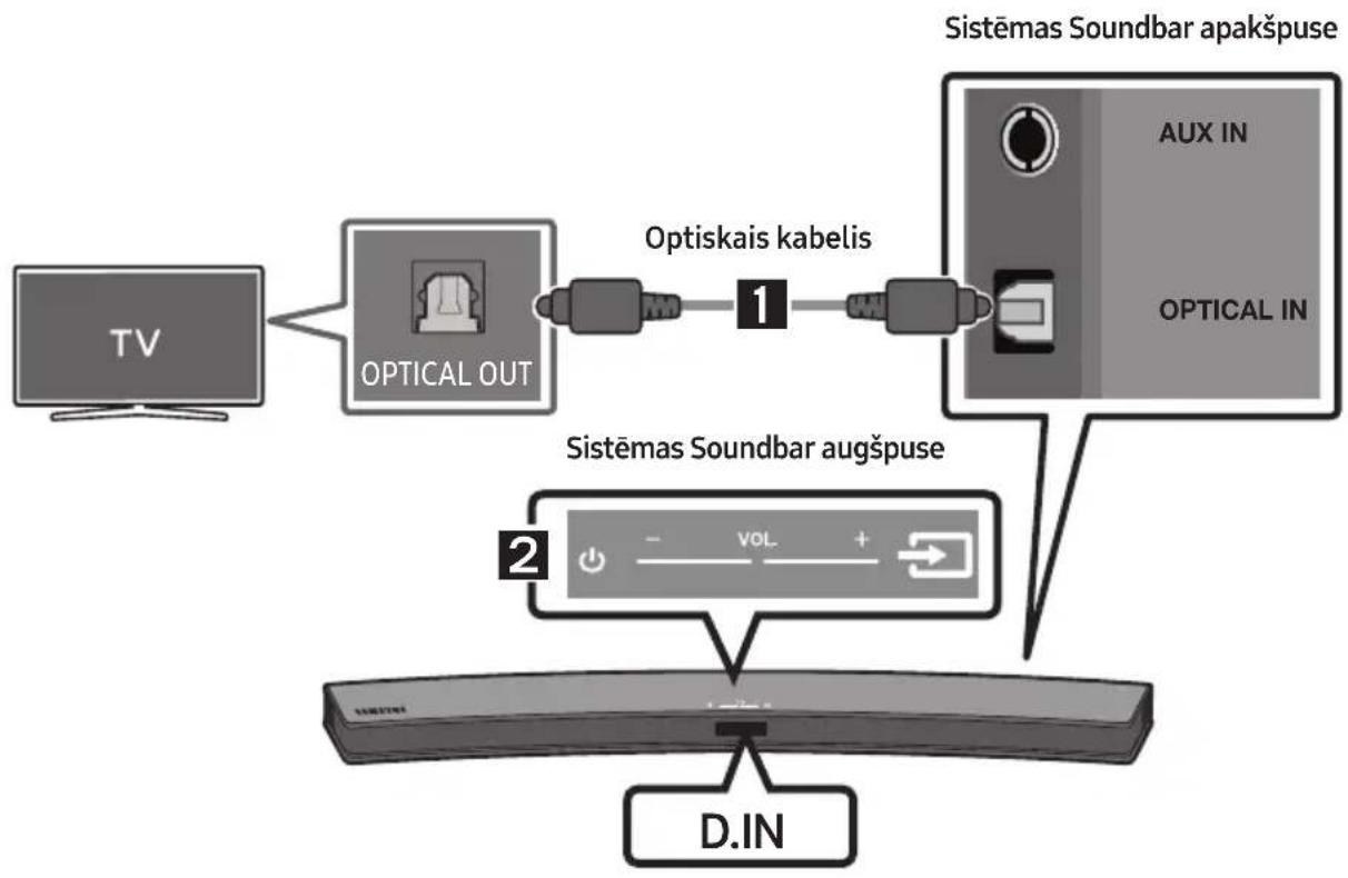 graph TD A["TV"] --> B["OPTICAL OUT"] B --> C["Optiskais kabelis"] C --> D["Sistemas Soundbar apakspuse"] D --> E["AUX IN"] D --> F["OPTICAL IN"] D --> G["D.IN"]