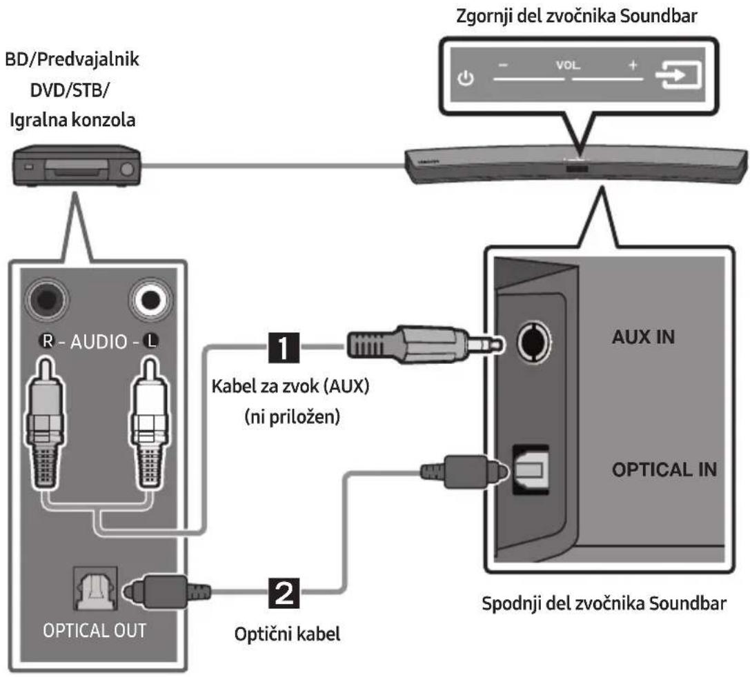 graph TD A["BD/Predvajalnik<br>DVD/STB/<br>Igralna konzola"] --> B["R - AUDIO - L"] B --> C["OPTICAL OUT"] B --> D["Optični kabel"] D --> E["Spodnji del zvočnika Soundbar"] F["Zgornji del zvočnika Soundbar"] --> G["AUX IN"] F --> H["OPTICAL IN"] I["Kabel za zvok (AUX)<br>(ni priložen)"] --> D