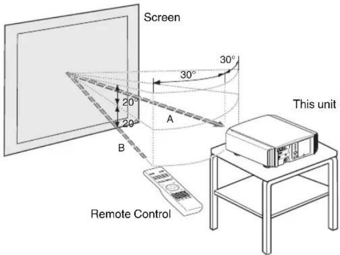 Screen 20° 20° A 30° 30° B This unit Remote Control