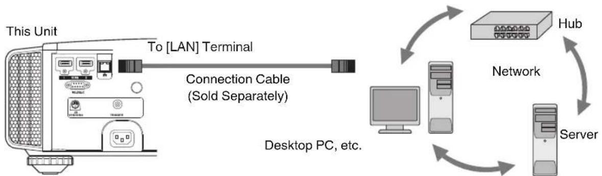 graph TD A["This Unit"] --> B["To [LAN"] Terminal] B --> C["Connection Cable (Sold Separately)"] C --> D["Desktop PC, etc."] D --> E["Hub"] E --> F["Server"] F --> G["Network"] G --> E