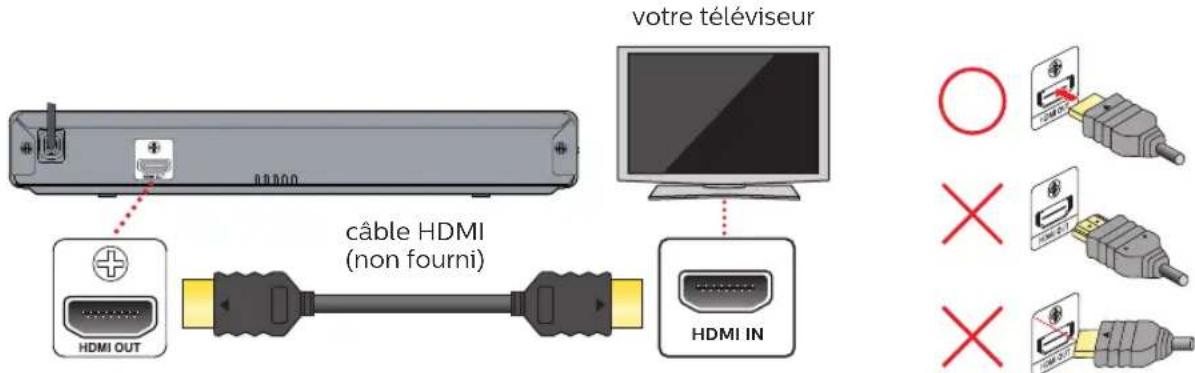 votre téléviseur câble HDMI (non fourni) HDMI OUT HDMI IN ○ × ×