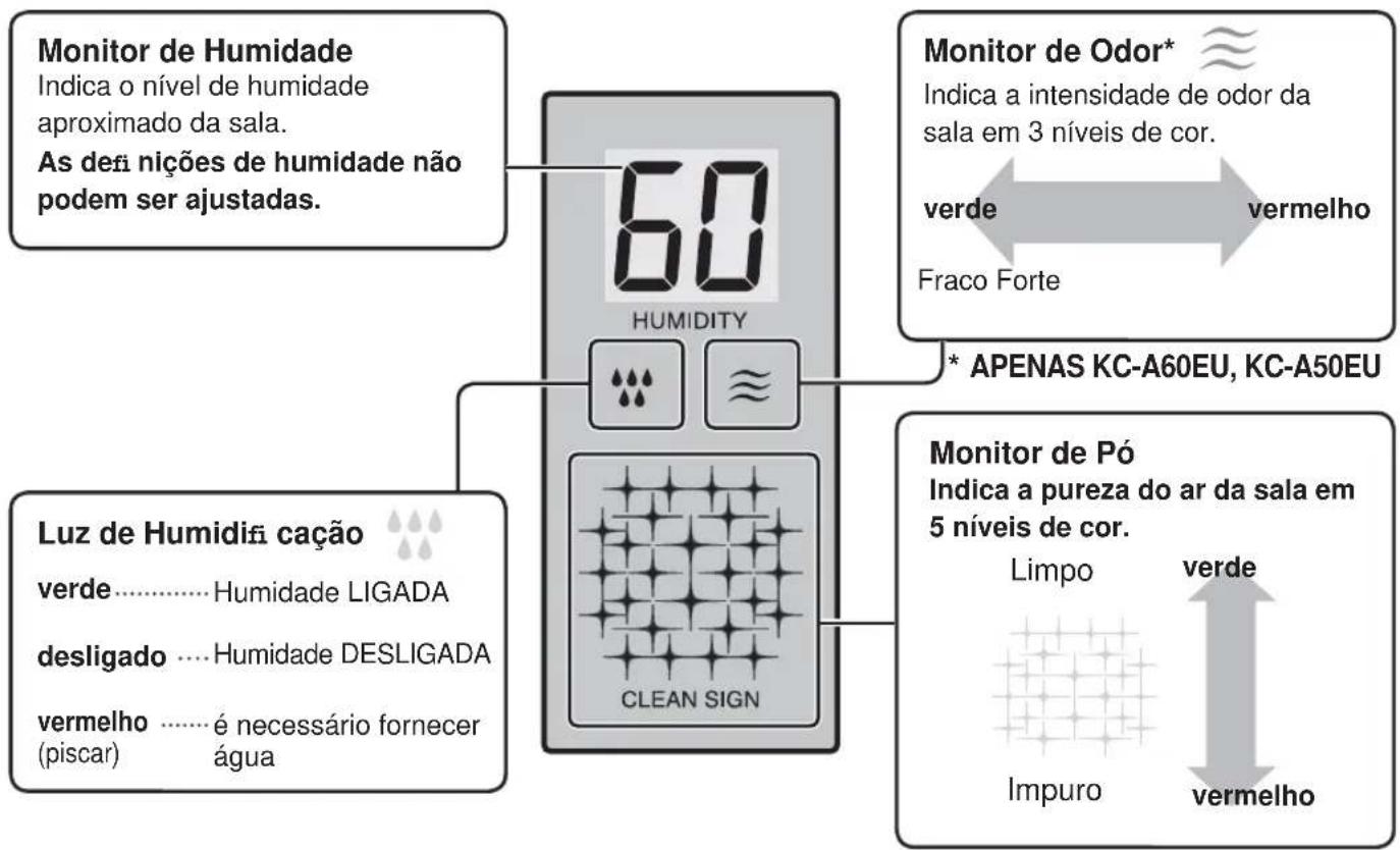 graph TD A["Monitor de Humidade"] --> B["Indica o nível de humidade aproximado da sala. As defi nições de humidade não podem ser ajustadas."] C["Luz de Humidifi cação"] --> D["verde ...... Humidade LIGADA"] C --> E["desligado ...... Humidade DESLIGADA"] C --> F["vermelho (piscar) ...... é necessário…