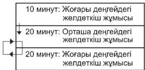 10 минут: Жоғары деңгейдегі желдеткіш жұмысы 20 минут: Орташа деңгейдегі желдеткіш жұмысы 20 минут: Жоғары деңгейдегі желдеткіш жұмысы
