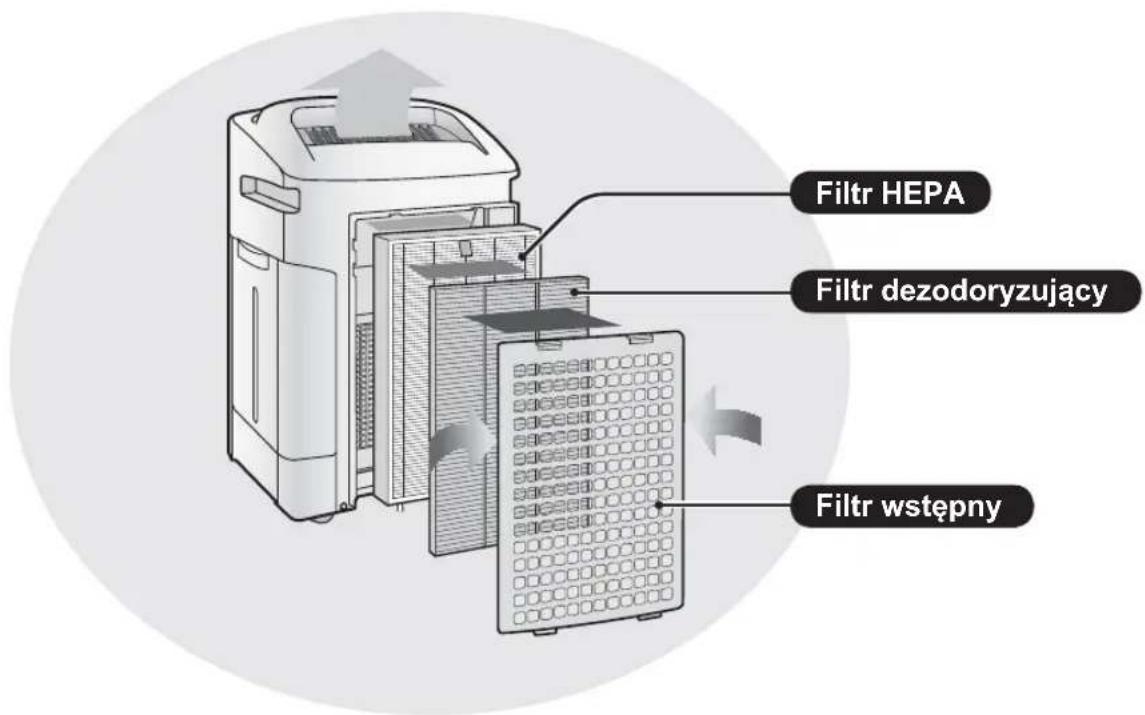 Filtr HEPA Filtr dezodoryzujący Filtr wstępny