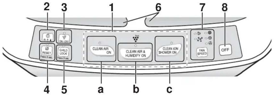 2 3 1 6 7 8 ON/OFF RESET Press 3 sec. CHILD LOCK Press 3 sec. CLEAN AIR ON CLEAN AIR & HUMIDIFY ON CLEAN ION SHOWER ON FAN SPEED OFF 4 5 a b c