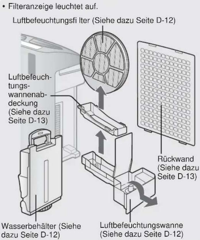 • Filteranzeige leuchtet auf. Luftbefeuchtungsfilter (Siehe dazu Seite D-12) Luftbefeuchtungswannenabdeckung (Siehe dazu Seite D-13) Rückwand (Siehe dazu Seite D-13) Wasserbehälter (Siehe dazu Seite D-12) Luftbefeuchtungswanne (Siehe dazu Seite D-12)
