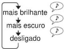 graph TD A["mais brilhante"] --> B["mais escuro"] B --> C["desligado"] C --> D[" "] E[" "] --> F[" "] G[" "] --> H[" "]