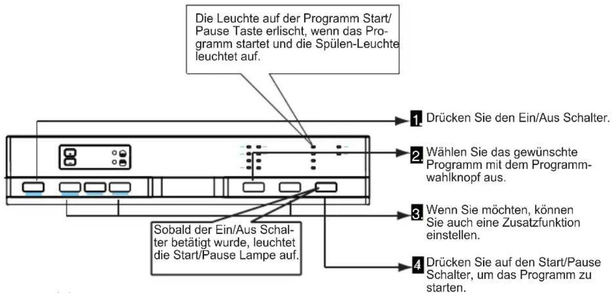 Die Leuchte auf der Programm Start/Pause Taste erlischt, wenn das Programm startet und die Spülen-Leuchte leuchtet auf. 1 Drücken Sie den Ein/Aus Schalter. 2 Wählen Sie das gewünschte Programm mit dem Programmwahlknopf aus. 3 Wenn Sie möchten, können Sie auch eine Zusatzfunktion einstellen. 4 Drücke…