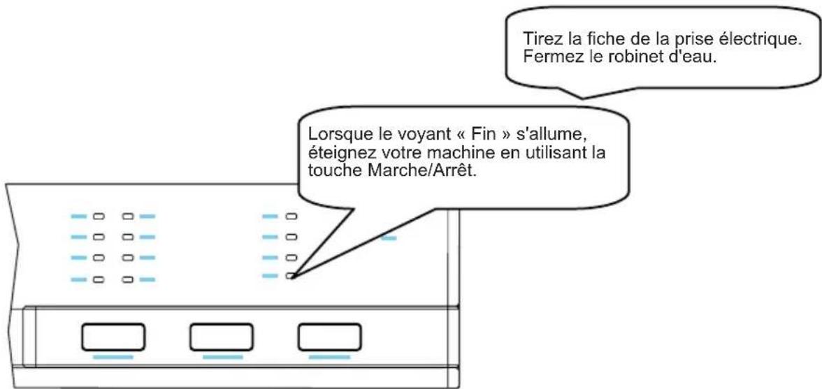 Tirez la fiche de la prise électrique. Fermez le robinet d'eau. Lorsque le voyant « Fin » s'allume, éteignez votre machine en utilisant la touche Marche/Arrêt.