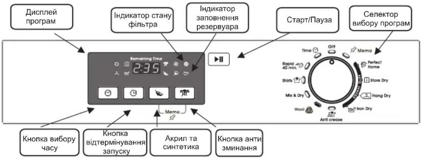 Дисплей програм Індикатор стану фільтра Індикатор заповнення резервуара Старт/Пауза Селектор вивору програм Remaining Time 2:35 Memo Кнопка вибору часу Кнопка відтермінування запуску Акрил та синтетика Кнопка анти зминання Time OFF Memo Rapid 40 min. Perfect! Shirts Store Dry Mix & Dry Hang Dry Wool…