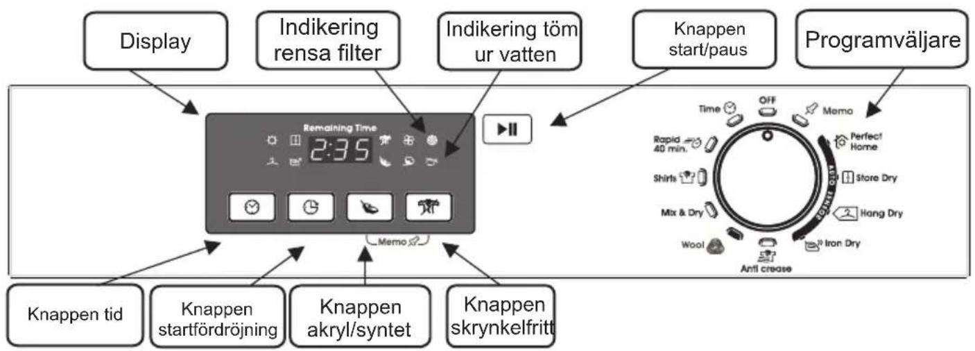 Display Indikering rensa filter Indikering töm ur vatten Knappen start/paus Programväljare Remaining Time 2:35 Memo Knappen tid Knappen startfördröjning Knappen akryl/syntet Knappen skrynkelfritt