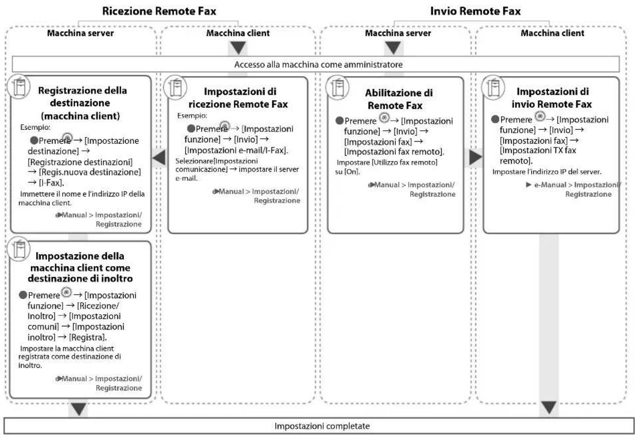 graph TD A["Ricezione Remote Fax"] --> B["Macchina server"] A --> C["Macchina client"] A --> D["Macchina server"] A --> E["Macchina client"] F["Registrazione della destinazione (macchina client)"] --> G["Esempio: <br>●Premere → [Impostazione destinazione"] → [Registrazione destinazioni] → [Regis.nuo…