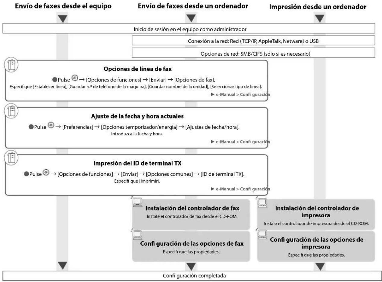 graph TD A["Envío de faxes desde el equipo"] --> B["Inicio de sesión en el equipo como administrador"] B --> C["Conexión a la red: Red (TCP/IP, AppleTalk, Netware) o USB"] B --> D["Opciones de red: SMB/CIFS (sólo si es necesario)"] A --> E["Opciones de línea de fax"] E --> F["Pulse → [Opciones de fu…