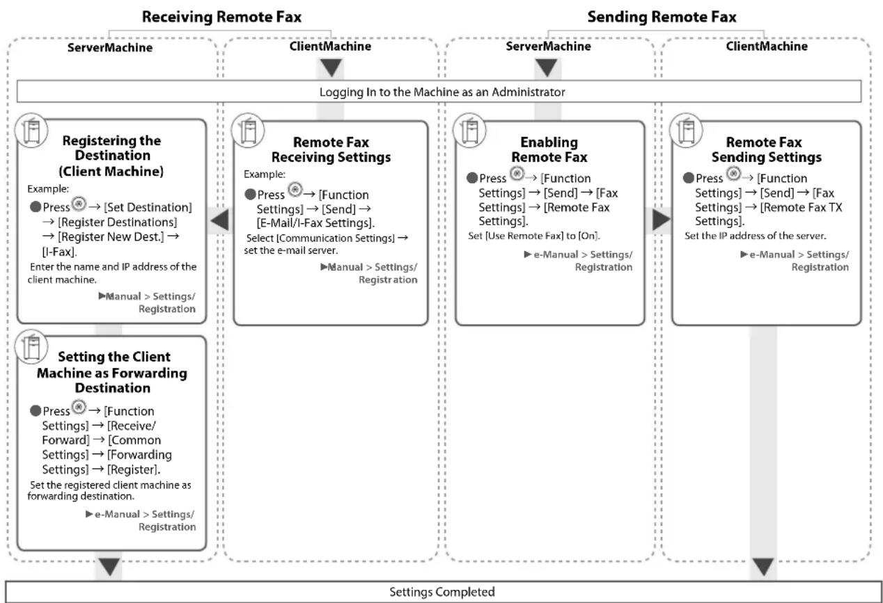 graph TD A["Receiving Remote Fax"] --> B["ServerMachine"] C["ClientMachine"] --> D["Logging In to the Machine as an Administrator"] E["Setting Remote Fax"] --> F["Registering the Destination (Client Machine)"] E --> G["Setting the Client Machine as Forwarding Destination"] H["Sending Remote Fax"] --…