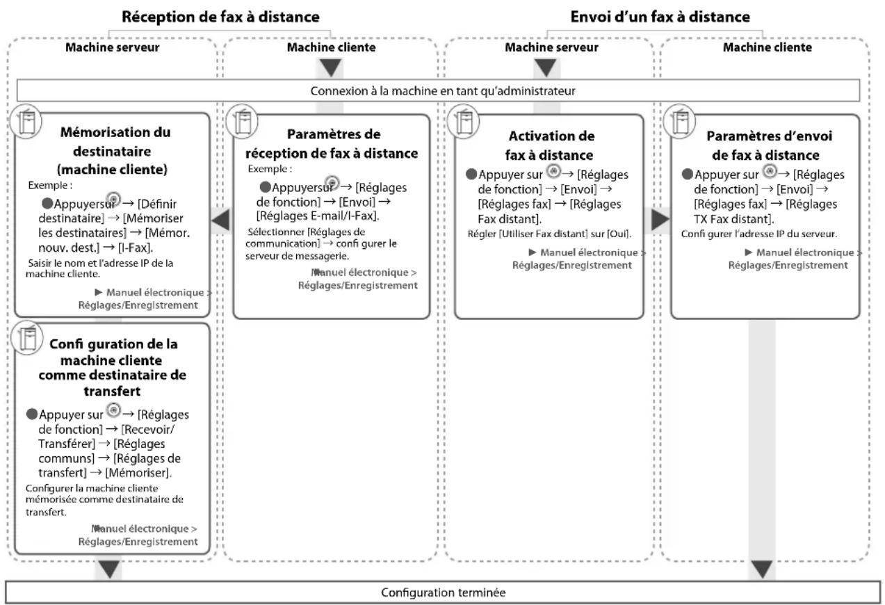 graph TD A["Réception de fax à distance"] --> B["Machine serveur"] A --> C["Machine cliente"] A --> D["Machine serveur"] A --> E["Machine cliente"] B --> F["Connexion à la machine en tant qu'administrateur"] C --> G["Paramètres de réception de fax à distance"] C --> H["Activation de fax à distance"]…