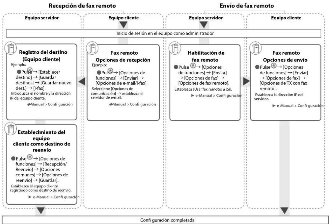 graph TD A["Recepción de fax remoto"] --> B["Equipo servidor"] A --> C["Equipo cliente"] A --> D["Envío de fax remoto"] A --> E["Registro del destino (Equipo cliente)"] E --> F["Ejemplo: Pulse → [Establecer destino"] → [Guardar destinos] → [Guardar nuevo dest.] → [I-fax]. Introduzca el nombre y la d…