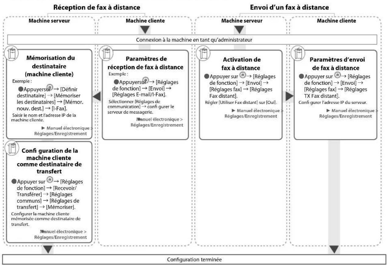 graph TD A["Réception de fax à distance"] --> B["Machine serveur"] A --> C["Machine cliente"] A --> D["Machine serveur"] A --> E["Machine cliente"] B --> F["Connexion à la machine en tant qu'administrateur"] C --> G["Paramètres de réception de fax à distance"] C --> H["Activation de fax à distance"]…