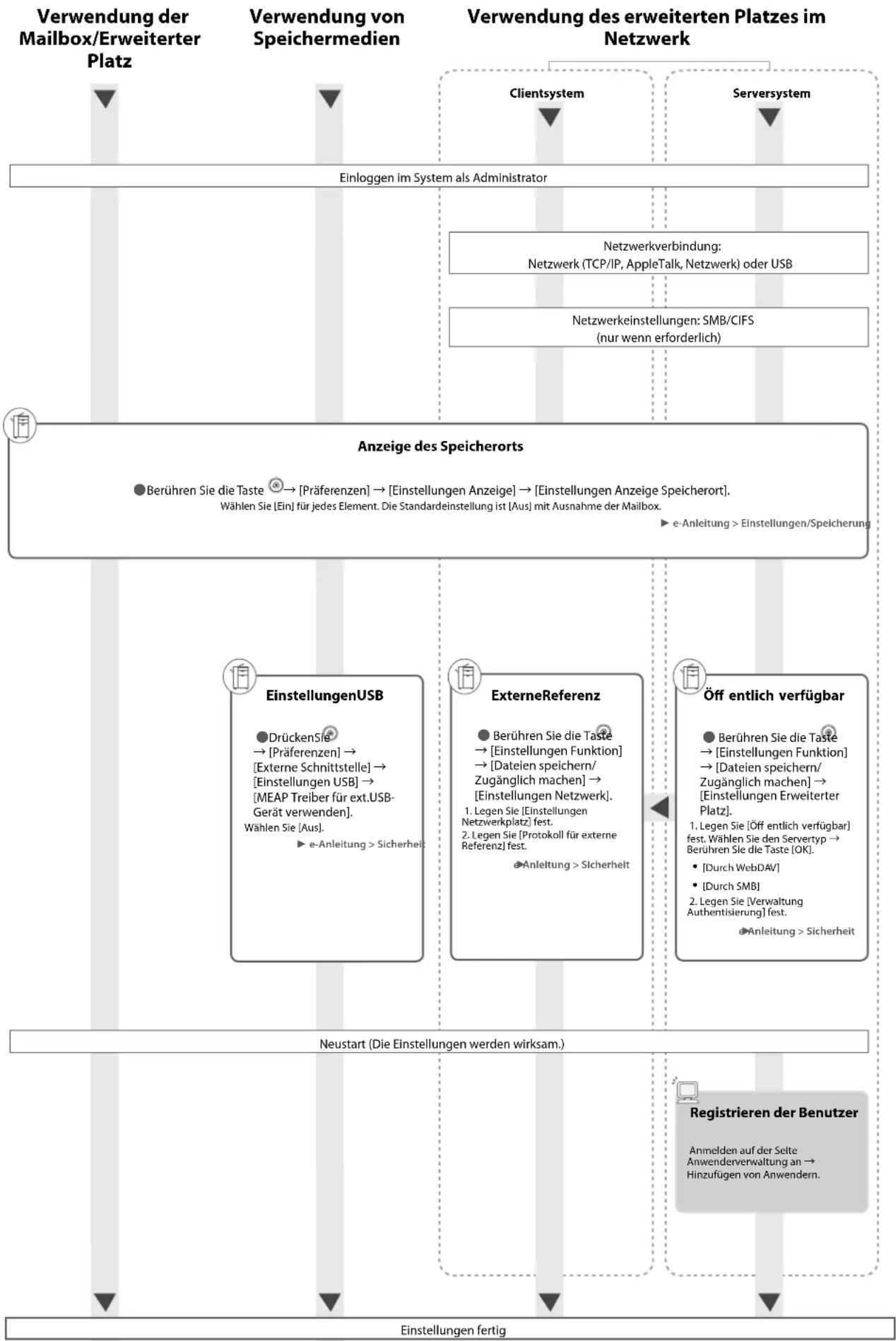 graph TD A["Verwendung der Mailbox/Erweiterter Platz"] --> B["Verwendung von Speichermedien"] B --> C["Verwendung des erweiterten Platzes im Netzwerk"] C --> D["Clientsystem"] C --> E["Serversystem"] D --> F["Einloggen im System als Administrator"] E --> G["Netzwerkverbindung: Netzwerk (TCP/IP, Appl…
