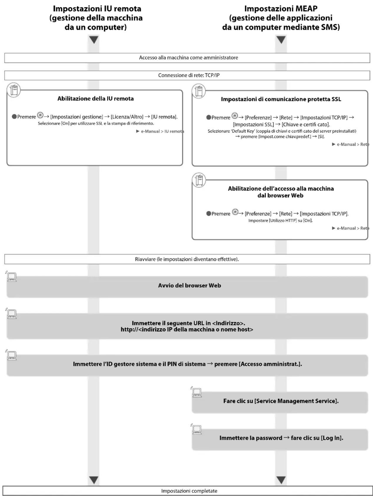 graph TD A["Impostazioni IU remota (gestione della macchina da un computer)"] --> B["Accesso alla macchina come amministratore"] C["Impostazioni MEAP (gestione delle applicazioni da un computer mediante SMS)"] --> D["Connessione di rete: TCP/IP"] E["Abilitazione della IU remota"] --> F["Premere → [I…