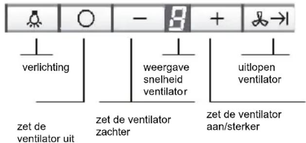 Verlichting Weergave snelheid ventilator Uitlopen ventilator Zet de ventilator uit Zet de ventilator zachter Zet de ventilator aan/sterker