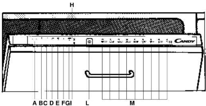 CANDY Dfi 95 t - Beschreibung der Bedienelemente - 1