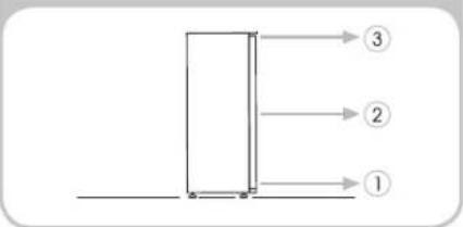 graph TD A[" "] --> B[" "] B --> C["③"] B --> D["②"] B --> E["①"]