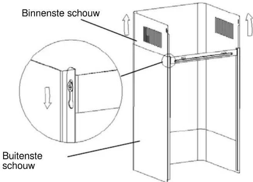 Binnenste schouw Buitenste schouw
