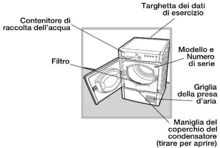 Targhetta dei dati di esercizio Contenitore di raccolta dell'acqua Filtro Modello e Numero di serie Griglia della presa d'aria Maniglia del coperchio del condensatore (tirare per aprire)