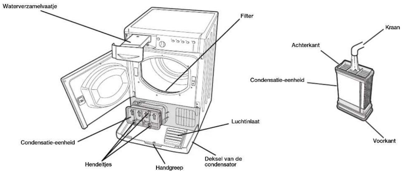 Waterverzamelvaatje Filter Kraan Achterkant Condensatie-eenheid Luchtinlaat Condensatie-eenheid Hendeltjes Handgreep Deksel van de condensator Voorkant