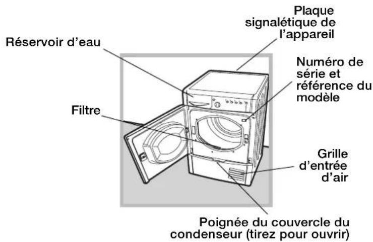 Plaque signalétique de l'appareil Numéro de série et référence du modèle Grille d'entrée d'air Poignée du couvercle du condenseur (tirez pour ouvrir) Réservoir d'eau Filtre