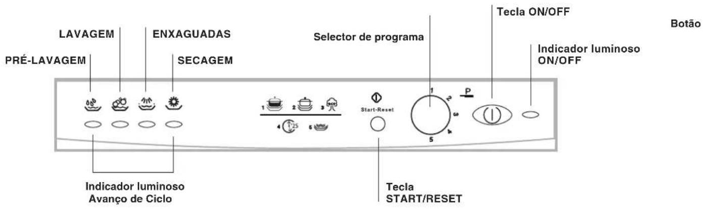 LAVAGEM PRÉ-LAVAGEM ENXAGUADAS SECAGEM Selector de programa Tecla ON/OFF Indicador luminoso ON/OFF Indicador luminoso Avanço de Ciclo Tecla START/RESET Botão