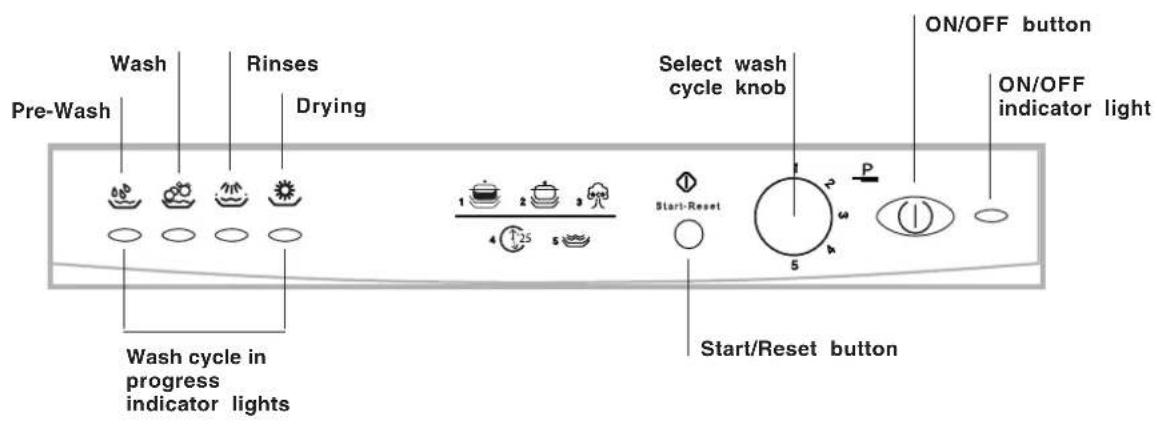 Wash Rinses Pre-Wash Drying Select wash cycle knob ON/OFF button ON/OFF indicator light Start/Reset button Wash cycle in progress indicator lights Start/Reset