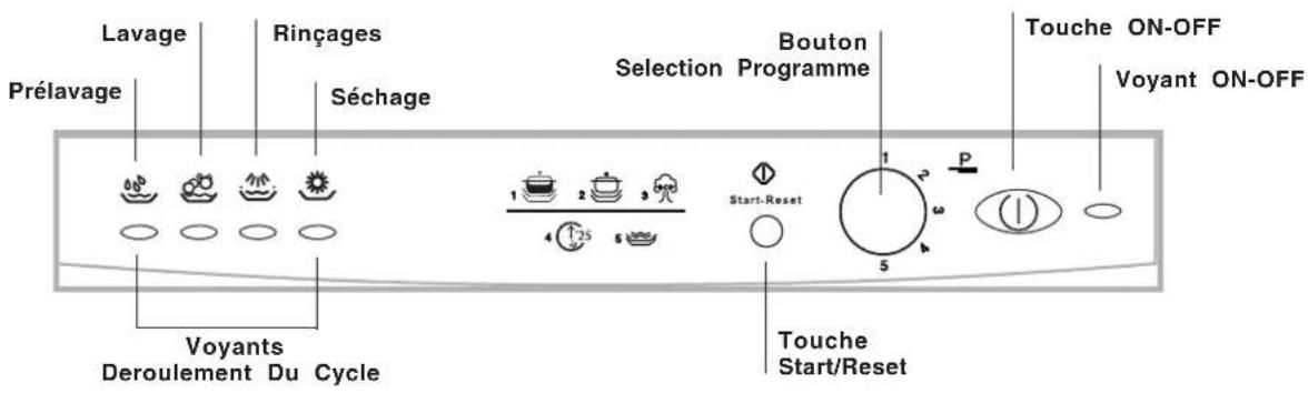 Lavage Prélavage Rinçages Séchage Bouton Selection Programme Touche ON-OFF Voyant ON-OFF Voyants Deroulement Du Cycle 1 2 3 4 1/25 5 Start-Reset 5 Touche Start/Reset