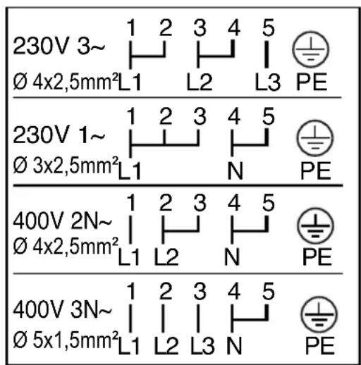 230V 3~ Ø 4x2,5mm² L1 1 2 3 4 5 L2 L3 PE 230V 1~ Ø 3x2,5mm² L1 1 2 3 4 5 N PE 400V 2N~ Ø 4x2,5mm² L1 1 2 3 4 5 L2 N PE 400V 3N~ Ø 5x1,5mm² L1 1 2 3 4 5 L2 L3 N PE
