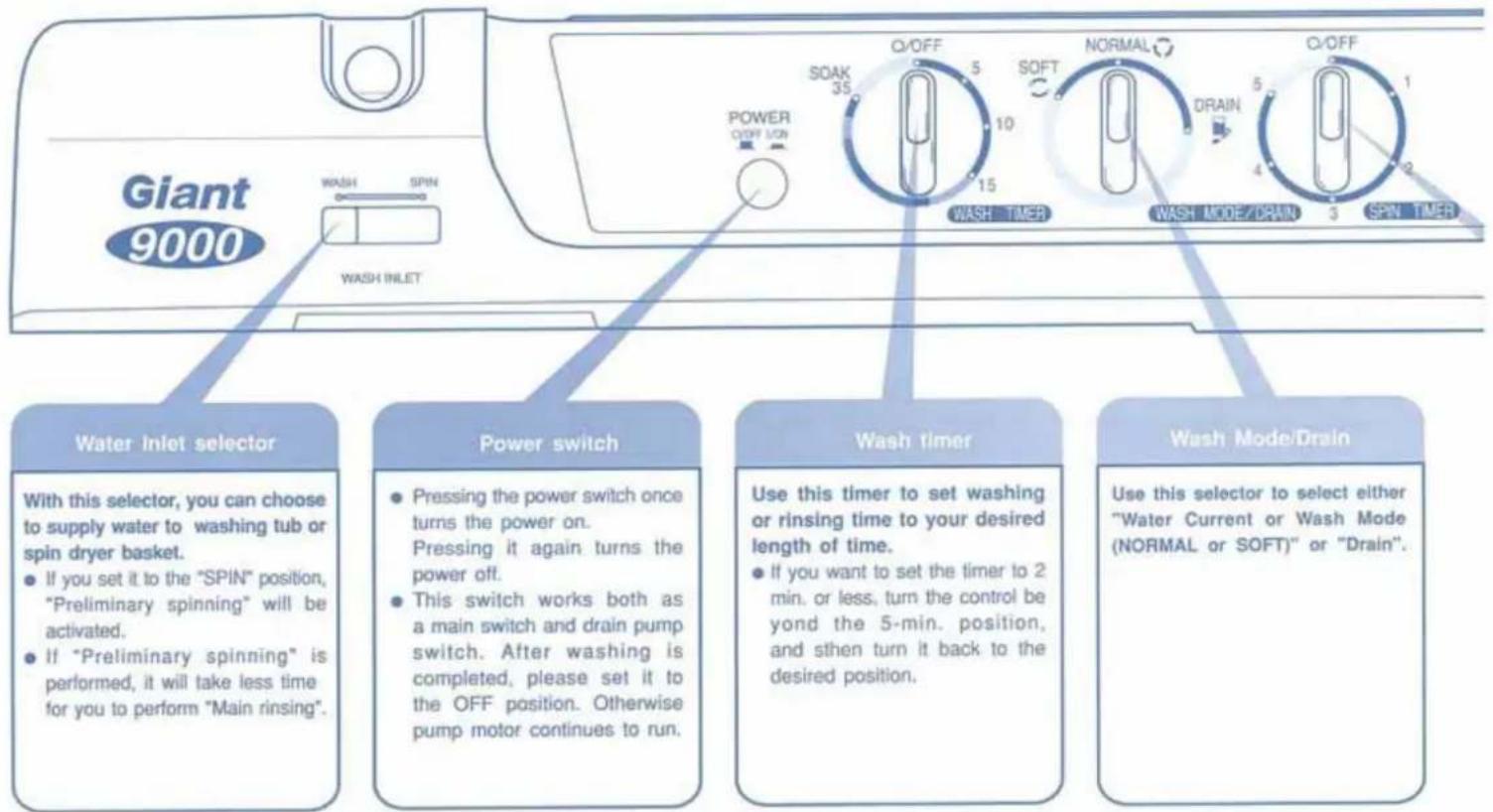 Giant 9000 WASH SPIN WASH INLET POWER OFF ION SOAK 35 Q/OFF 5 SOFT 10 NORMAL 15 WASH TIMER WASH MODE/DRAIN O/OFF 4 2 3 SPIN TIMER Water Inlet selector With this selector, you can choose to supply water to washing tub or spin dryer basket. • If you set it to the "SPIN" position, "Preliminary spinning" will be activated. • If "Preliminary spinning" is performed, it will take less time for you to perform "Main rinsing". Power switch Pressing the power switch once turns the power on. Pressing it again turns the power off. This switch works both as a main switch and drain pump switch. After washing is completed, please set it to the OFF position. Otherwise pump motor continues to run. Wash timer Use this timer to set washing or rinsing time to your desired length of time. • If you want to set the timer to 2 min. or less, turn the control beyond the 5-min. position, and sthen turn it back to the desired position. Wash Mode/Drain Use this selector to select either "Water Current or Wash Mode (NORMAL or SOFT)" or "Drain".