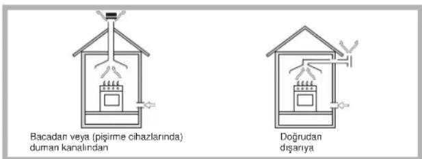 Bacadan veya (pişirme cihazlarında) duman kanalından doğrudan dışarıya.