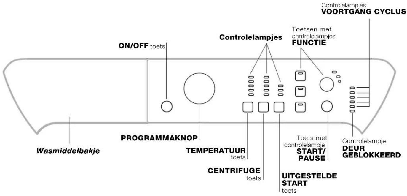 Wasmiddelbakje PROGRAMMAKNOP TEMPERATUUR toets CENTRIFUGE toets ON/OFF toets Controlelampjes Toetsen met controlelampjes FUNCTIE Controllampjes VOORTGANG CYCLUS Toets met controlelampje START/ PAUSE Controllampje DEUR GEBLOKKEERD UITGESTELDE START toets