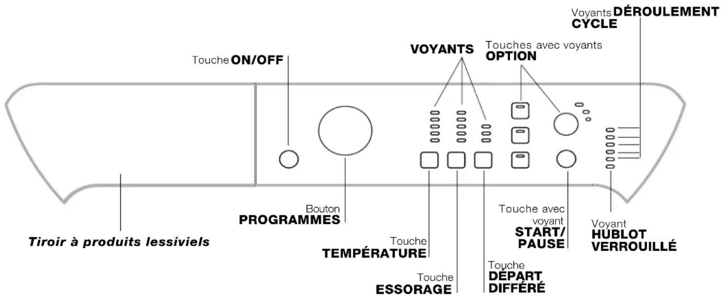 Tiroir à produits lessiviels Touche ON/OFF Bouton PROGRAMMES Température Touche ESSORAGE Touche DÉPART DIFFÉRÉ VOYANTS VOYANTS ON/OFF Touches avec voyants OPTION Touches avec voyant START/PAUSE DÉROULEMENT CYCLE Voyant HUBLOT VERROUILLÉ Touche DÉPART DIFFÉRÉ