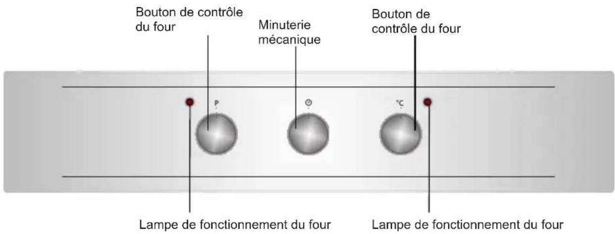 Bouton de contrôle du four, minuterie mécanique, bouton de contrôle du four, P, O, °C, lampe de fonctionnement du four, lampe de fonctionnement du four.